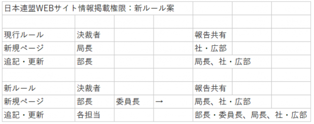 社会連携 広報委員会年度第7回 定例ミーティングを開催しました ボーイスカウト日本連盟 加盟員向け情報 社会連携 広報委員会年度第7回 定例ミーティングを開催しました ボーイスカウト日本連盟 加盟員向け情報