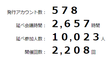 発行アカウント数：５７８　延べ会議時間：２,６５７時間　延べ参加人数：　１０,０２３人　開催回数：　２,２０８回